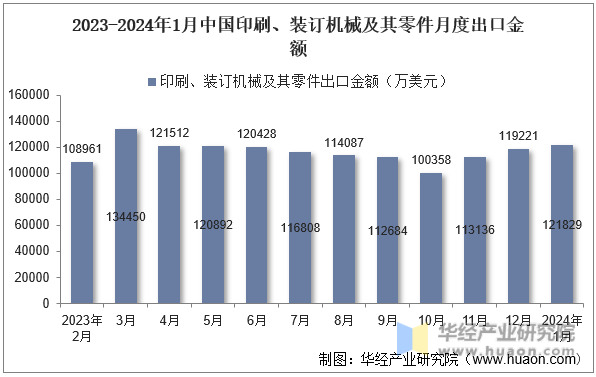 2023-2024年1月中国印刷、装订机械及其零件月度出口金额