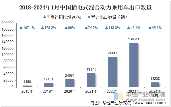 2018-2024年1月中国插电式混合动力乘用车出口数量