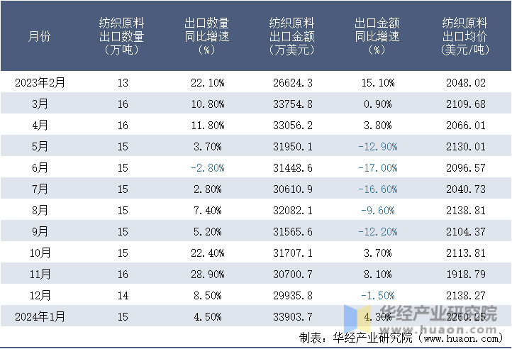2023-2024年1月中国纺织原料出口情况统计表