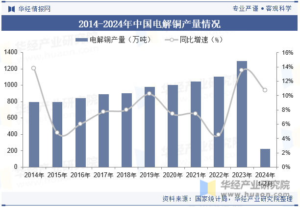 2014-2024年中国电解铜产量情况