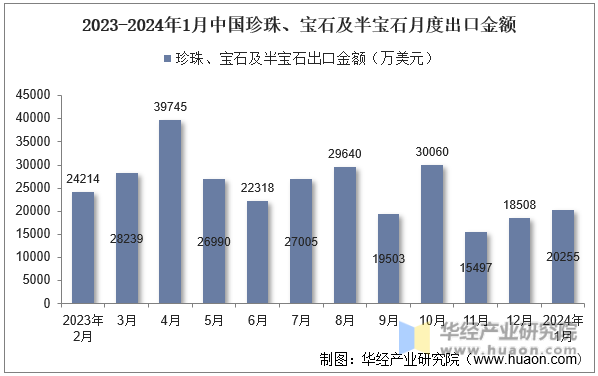 2023-2024年1月中国珍珠、宝石及半宝石月度出口金额