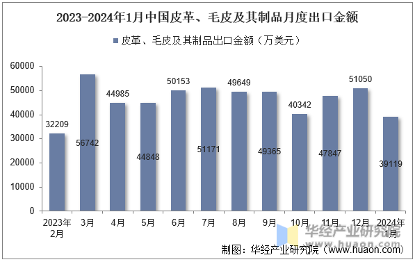 2023-2024年1月中国皮革、毛皮及其制品月度出口金额