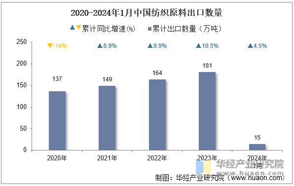 2020-2024年1月中国纺织原料出口数量