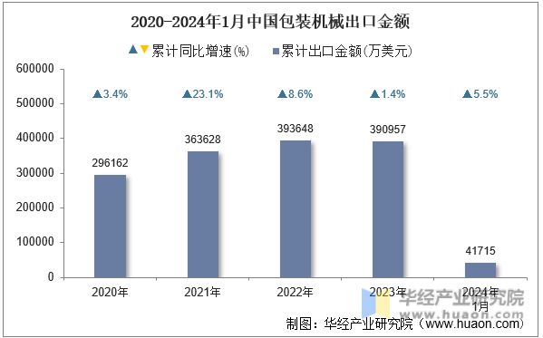 2020-2024年1月中国包装机械出口金额