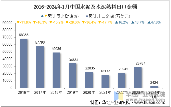 2016-2024年1月中国水泥及水泥熟料出口金额