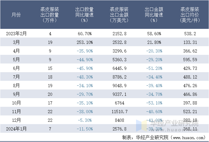 2023-2024年1月中国裘皮服装出口情况统计表