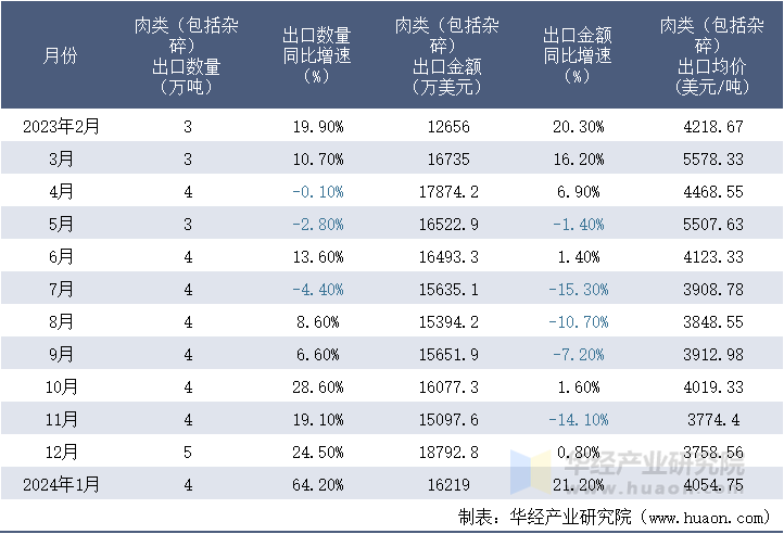 2023-2024年1月中国肉类（包括杂碎）出口情况统计表