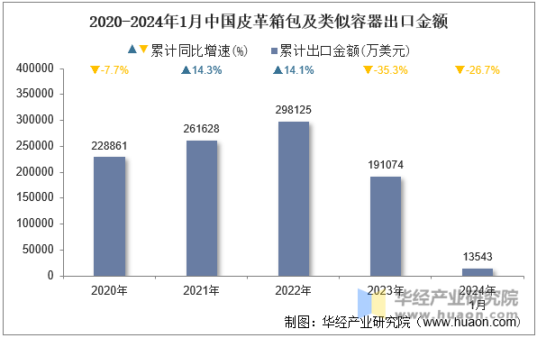 2020-2024年1月中国皮革箱包及类似容器出口金额