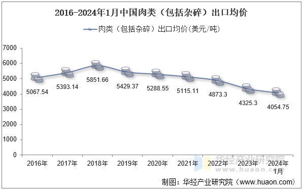 2016-2024年1月中国肉类（包括杂碎）出口均价