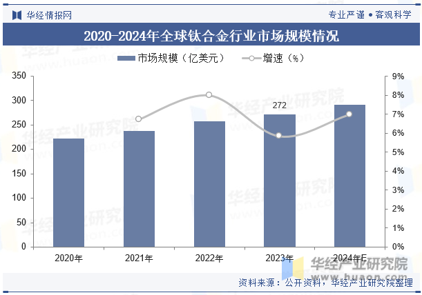 2020-2024年全球钛合金行业市场规模情况