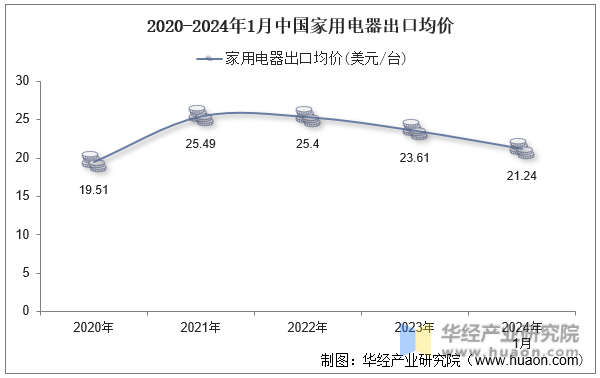 2020-2024年1月中国家用电器出口均价