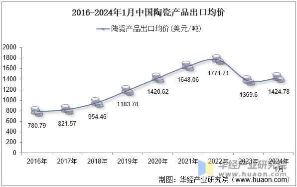 2016-2024年1月中国陶瓷产品出口均价