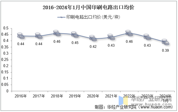 2016-2024年1月中国印刷电路出口均价