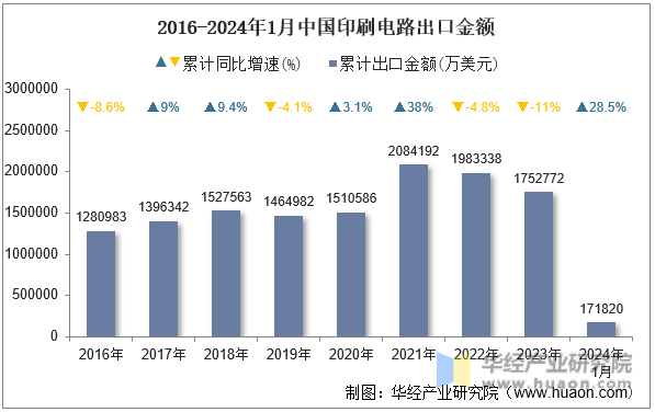2016-2024年1月中国印刷电路出口金额