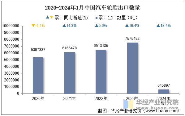 2020-2024年1月中国汽车轮胎出口数量