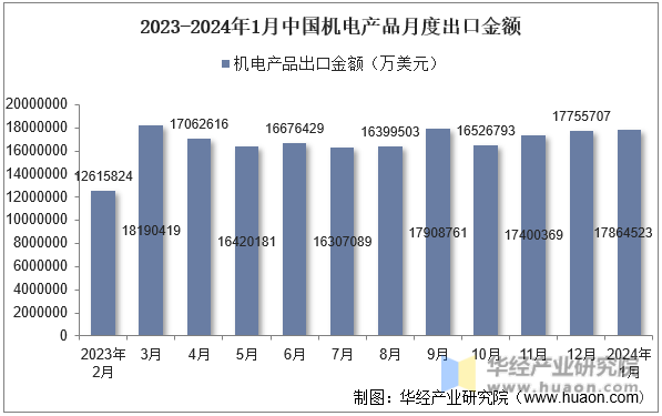 2023-2024年1月中国机电产品月度出口金额