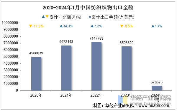 2020-2024年1月中国纺织织物出口金额