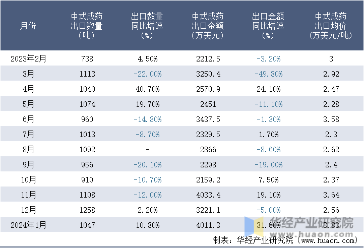 2023-2024年1月中国中式成药出口情况统计表