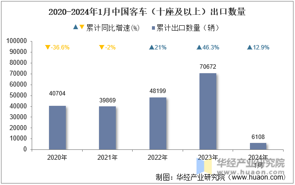 2020-2024年1月中国客车（十座及以上）出口数量