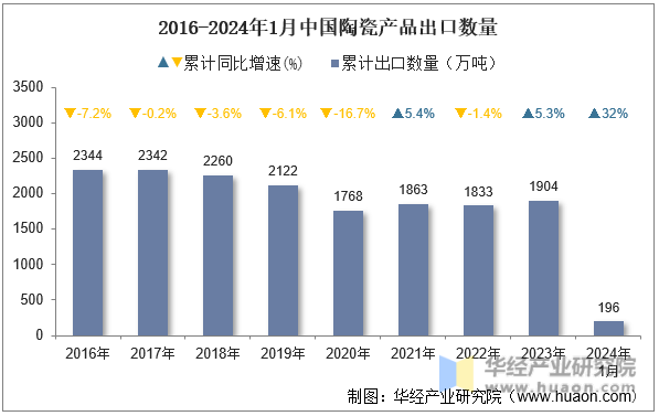 2016-2024年1月中国陶瓷产品出口数量