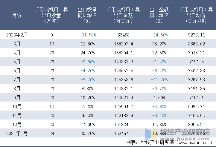 2023-2024年1月中国手用或机用工具出口情况统计表