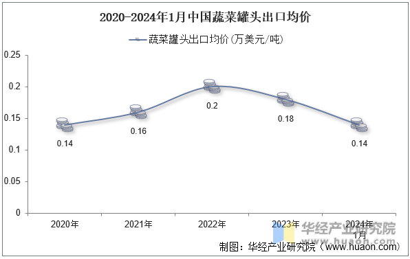 2020-2024年1月中国蔬菜罐头出口均价