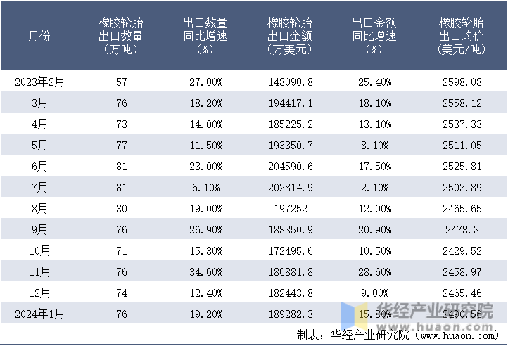 2023-2024年1月中国橡胶轮胎出口情况统计表