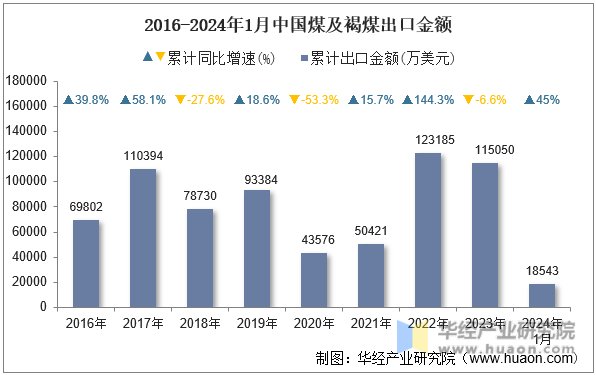 2016-2024年1月中国煤及褐煤出口金额