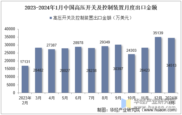 2023-2024年1月中国高压开关及控制装置月度出口金额