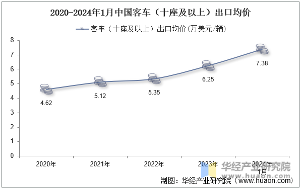 2020-2024年1月中国客车（十座及以上）出口均价