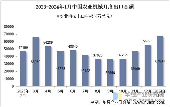 2023-2024年1月中国农业机械月度出口金额