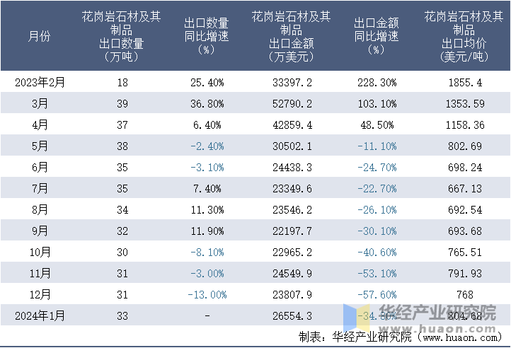 2023-2024年1月中国花岗岩石材及其制品出口情况统计表