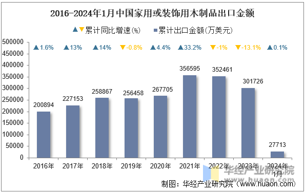 2016-2024年1月中国家用或装饰用木制品出口金额
