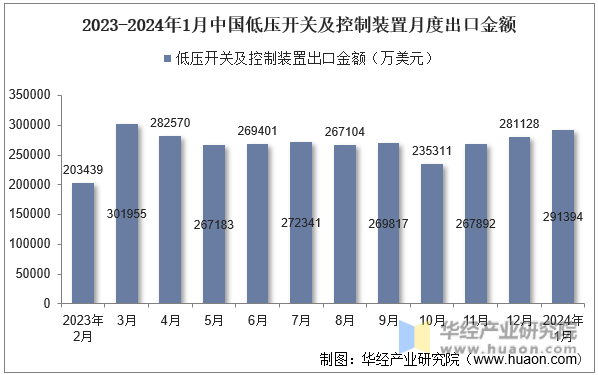 2023-2024年1月中国低压开关及控制装置月度出口金额