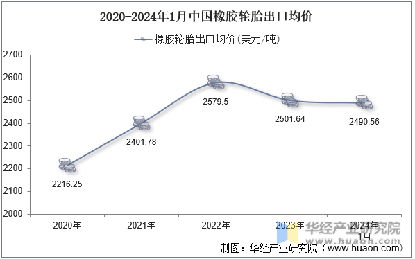 2020-2024年1月中国橡胶轮胎出口均价