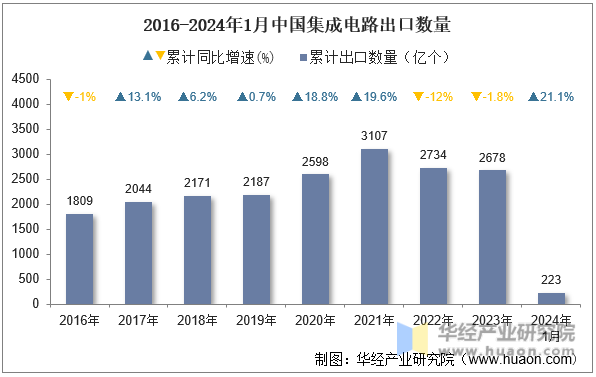 2016-2024年1月中国集成电路出口数量