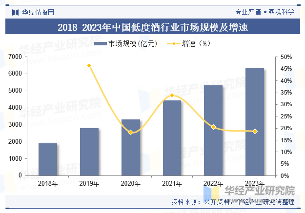 2018-2023年中国低度酒行业市场规模及增速