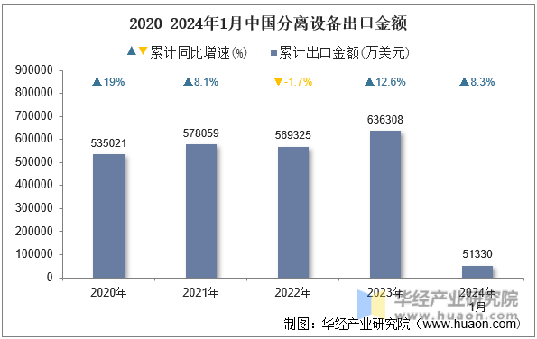 2020-2024年1月中国分离设备出口金额