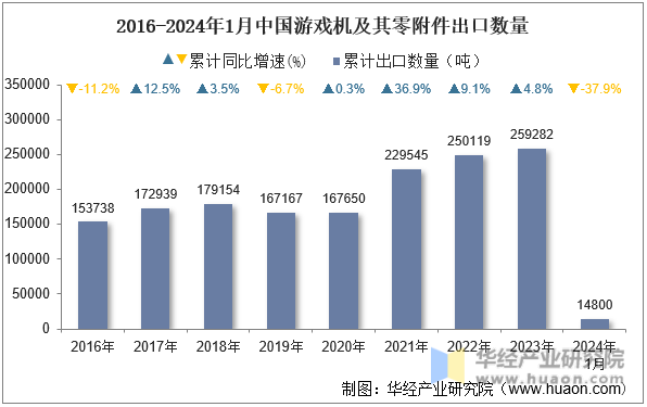 2016-2024年1月中国游戏机及其零附件出口数量
