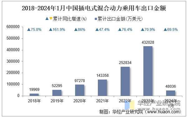 2018-2024年1月中国插电式混合动力乘用车出口金额