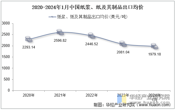 2020-2024年1月中国纸浆、纸及其制品出口均价