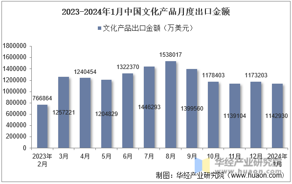 2023-2024年1月中国文化产品月度出口金额