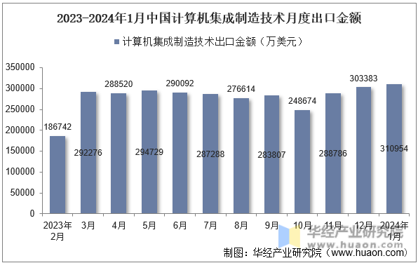 2023-2024年1月中国计算机集成制造技术月度出口金额
