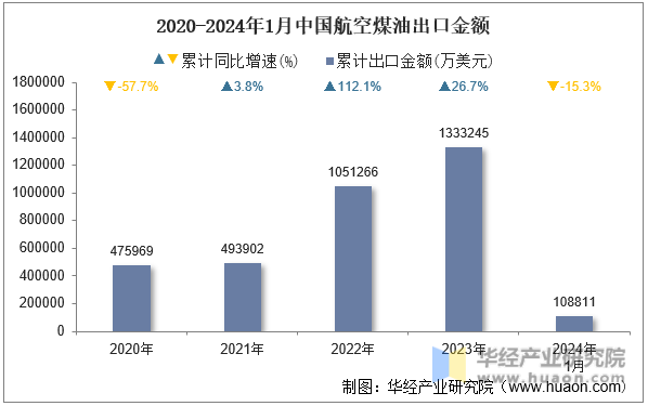 2020-2024年1月中国航空煤油出口金额