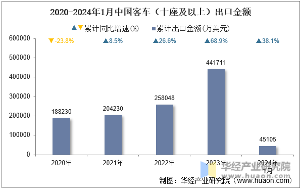2020-2024年1月中国客车（十座及以上）出口金额