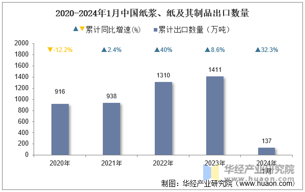 2020-2024年1月中国纸浆、纸及其制品出口数量