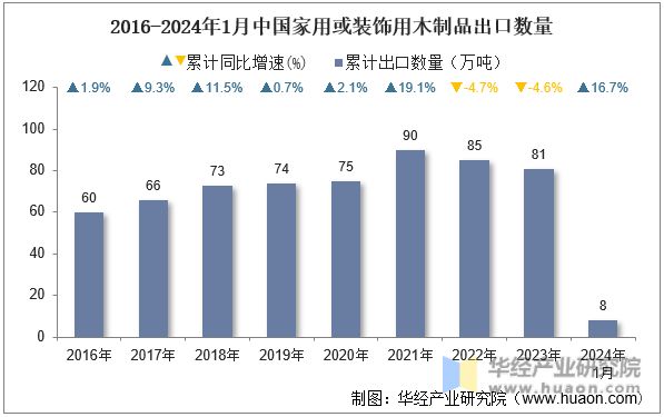 2016-2024年1月中国家用或装饰用木制品出口数量