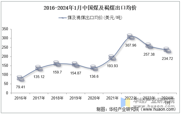 2016-2024年1月中国煤及褐煤出口均价