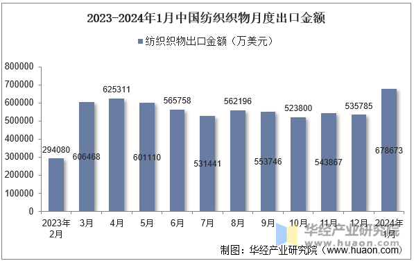 2023-2024年1月中国纺织织物月度出口金额