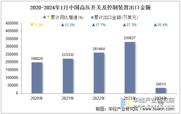2020-2024年1月中国高压开关及控制装置出口金额